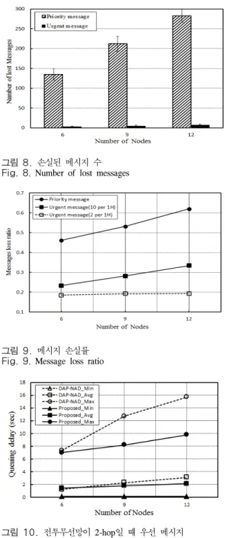 그림 9.  메시지 손실률 Fig. 9. Message  loss  ratio그림 8.  손실된 메시지 수 Fig. 8. Number  of  lost  messages