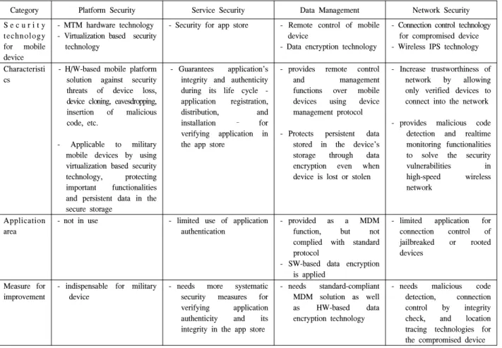 Table 1.  Coverage  and  Measure  for  Improvement  of  mobile  device  security  technology   