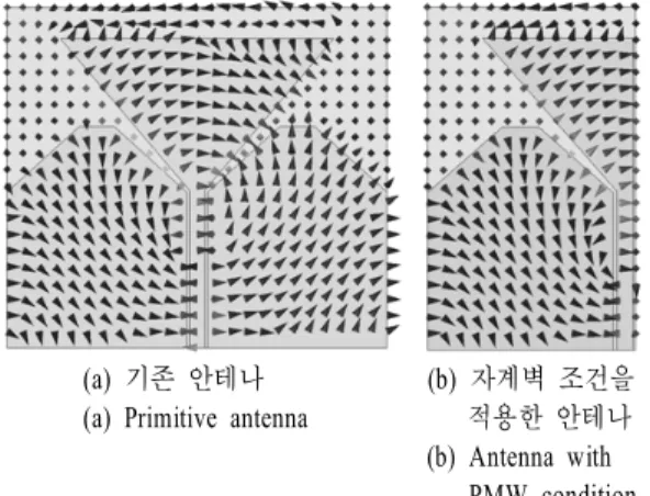 Fig.  1.   Magnetic  field  distribution  at  3  GHz.