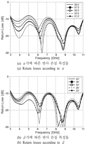 그림  2.   그림 1의 반사 손실 특성들 Fig.  2.  Return  losses  of  Fig.  1.