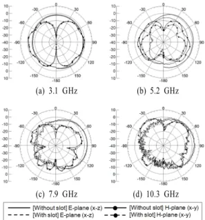 그림  9.   측정된 방사 패턴 Fig.  9.   Measured  radiation  pattern.