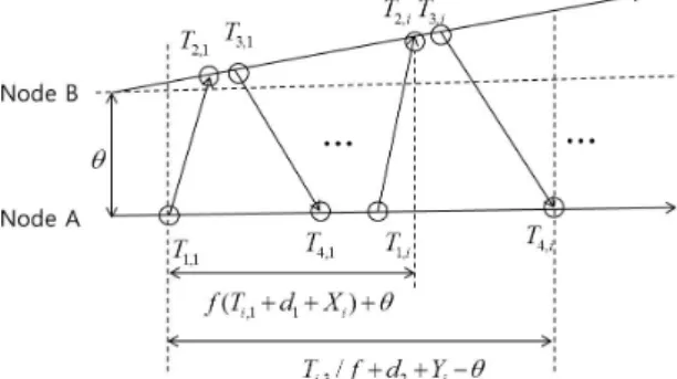 그림 2.  비가시선 환경 시스템 Fig. 2.  Non-line-of-sight  system