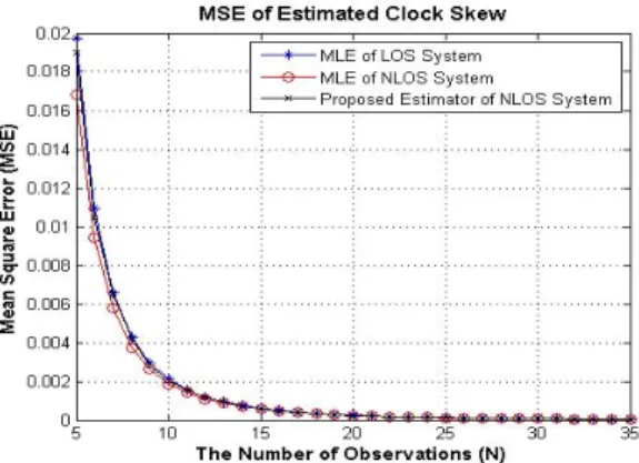 그림 5.  추정된  클락 오프셋의 MSE Fig. 5.  MSE  of  estimated  clock  offset