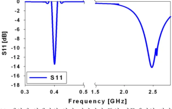 표  1.   제안된 안테나의 최적화된 설계 변수 Table  1.   Optimized  design  parameters.