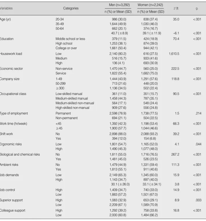 Table 1. Characteristics of Korean Employees aged 20-64 yr by Gender