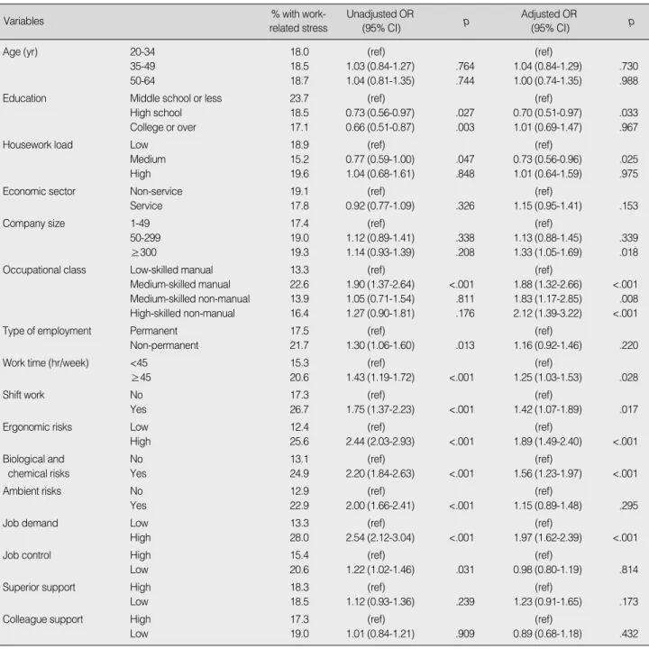 Table 2. Unadjusted Odds Ratios (OR) and Adjusted Odds Ratios (OR) for Work-related Stress as Dependent Variable and the Risk Fac-