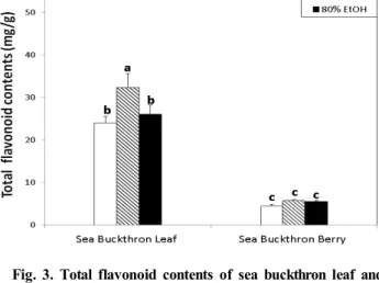 Fig.  2.  Total  phenol  contents  of  sea  buckthron  leaf  and  berry  extracts.