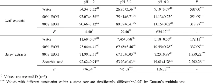 Fig.  4.  DPPH  radical  scavenging  activity  of  sea  buck- buck-thron  leaf,  berry(0.1  mg/mL)  extracts  and  ascorbic  acid(0.04  mg/mL).