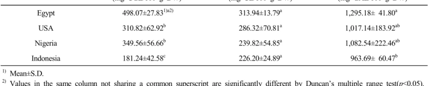 Table  1.  Total  anthocyanins,  flavonoids,  and  phenolics  of  hibiscus  teas Total  anthocyanins (mg  CGE/100  g  DW) Total  flavonoids (mg  CE/100  g  DW) Total  phenolics (mg  GAE/100  g  DW) Egypt 498.07±27.83 1)a2) 313.94±13.79 a 1,295.18±  41.80 a