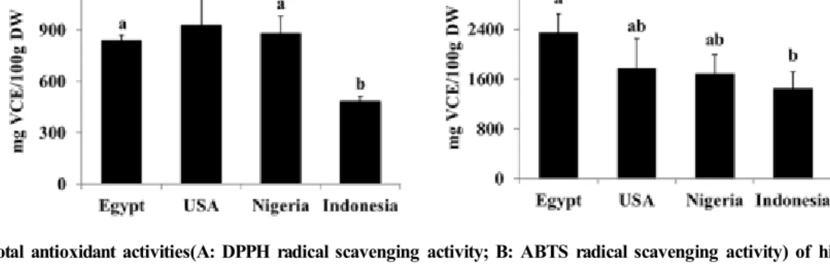 Fig.  1.  Total  antioxidant  activities(A:  DPPH  radical  scavenging  activity;  B:  ABTS  radical  scavenging  activity)  of  hibiscus  teas.