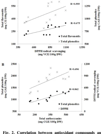 Fig.  2.  Correlation  between  antioxidant  compounds  and  activities  of  hibiscus  teas.