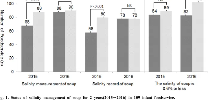 Fig.  2.  Average  salinity  of  soup  measured  at  nutritional  guidance  management  for  2  years(2015 ∼2016)  in  109  infant  foodservices