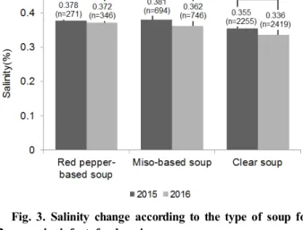 Fig.  3.  Salinity  change  according  to  the  type  of  soup  for  2  years  in  infant  foodservices.