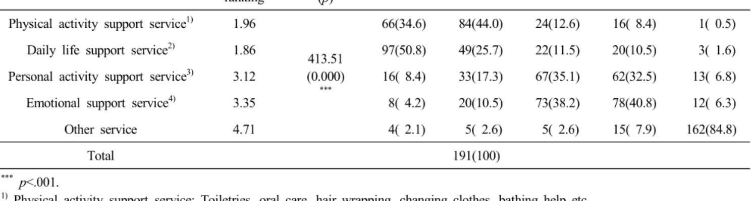 Table  3.  Nutrition  and  hygiene  knowledge  level  of  visi- visi-ting  long-term  care  provider 