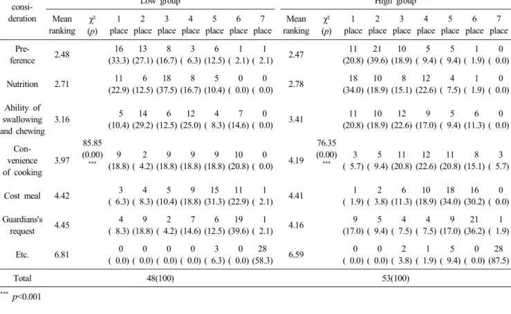 Table  8.  Meal  satisfaction  of  the  elderly (Mean±S.D.) Nutrition  and  hygiene 