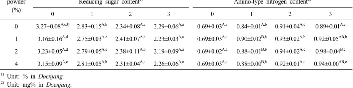 Fig.  5.  Changes  of  vitamin  D 2  contentin  Doenjang  added  with  different  percentage  of  enoki  mushroom  powder   dur-ing  fermentation  at  room  temperature.