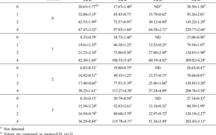 Table  7.  Changes  of  flavor  5’-nucleotide  contents  in  Doenjang  added  with  different  percentage  of  enoki  mushroom  powder  during  fermentation  at  room  temperature 