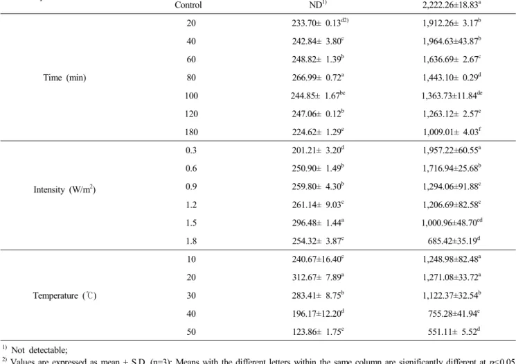 Table  2.  Experimental  range  and  levels  of  the  independent  variables Independent   