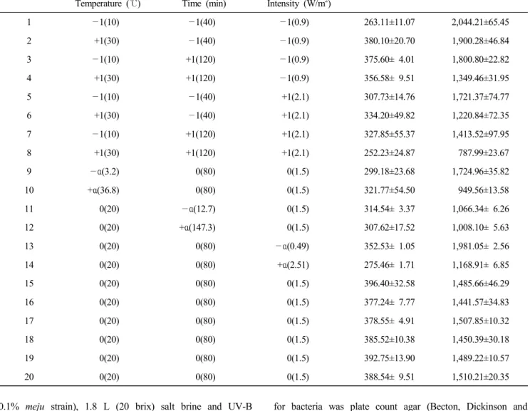 Table  3.  Experimental  design  and  central  composite  design  results