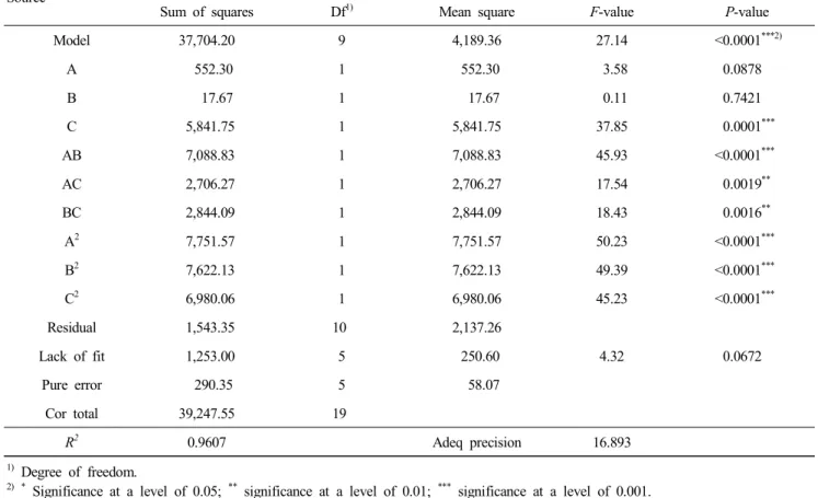 Table  4.  ANOVA  for  response  surface  quadratic  model  for  vitamin  D 2   synthesis