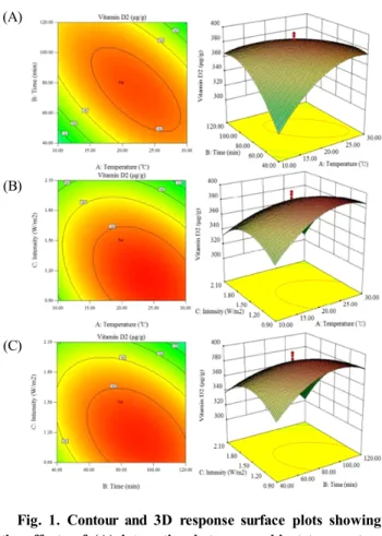 Fig.  1.  Contour  and  3D  response  surface  plots  showing  the  effects  of  (A)  interaction  between  ambient  temperature  and  exposure  time  on  vitamin  D 2   synthesis  in  enoki  mushroom  powder,  with  irradiation  intensity  of  1.5  W/m 2 