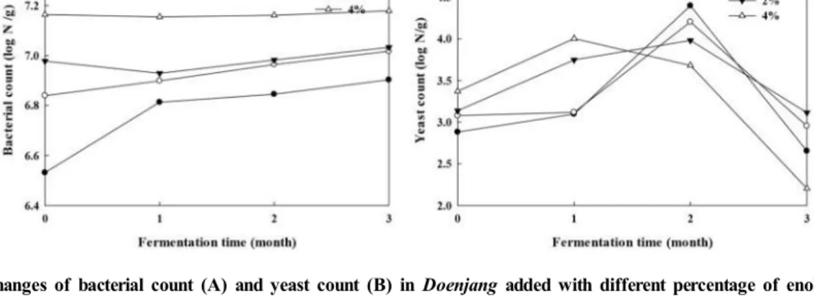 Fig.  3.  Changes  of  pH  (A)  and  total  acidity  (B)  in  Doenjang  added  with  different  percentage  of  enoki  mushroom  powder  during  fermentation  at  room  temperature.