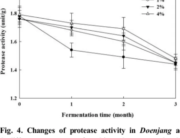 Fig.  4.  Changes  of  protease  activity  in  Doenjang  added  with  different  percentage  of  enoki  mushroom  powder  during  fermentation  at  room  temperature.