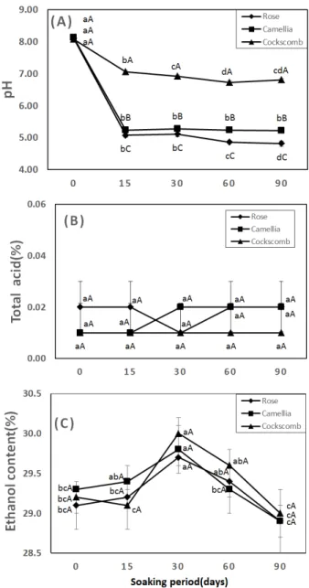 Fig.  1.  Changes  of  pH(A),  total  acid(B)  and  ethanol  contents(C)  in  liquor  containing  rose,  camellia  and   cocks-comb  during  soaking