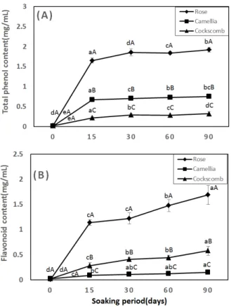 Fig.  4.  Changes  of  color  values  in  liquor  containing  rose,  camellia  and  cockscomb  during  soaking.