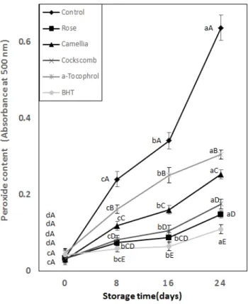 Fig.  7.  Nitrite-scavenging  abilities  of  liquor  containing  rose,  camellia  and  cockscomb.
