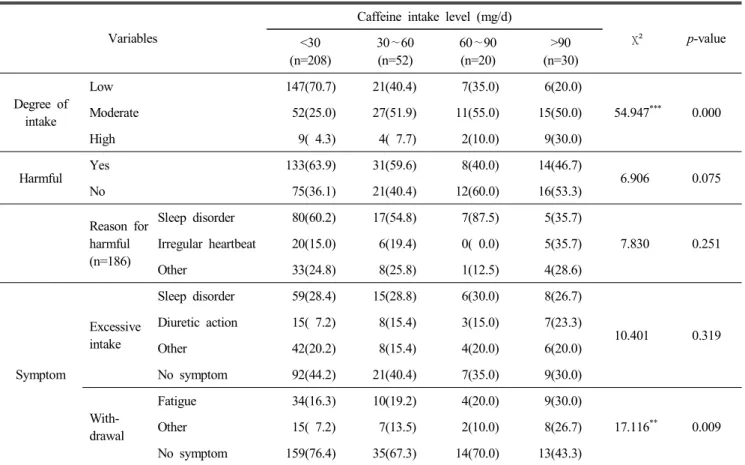 Table  2.  Awareness  of  caffeinated  foods    n(%) 