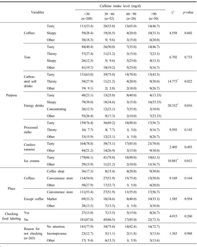 Table  4.  Purchasing  behaviors  of  caffeinated  foods n(%) 