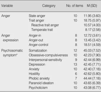 Table 1. Anger, Anger Expression and Mental Health in Middle