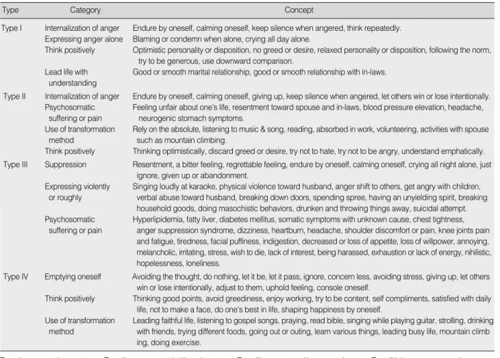 Table 3. The Characteristics of Anger Expression Type I, Type II, Type III, and Type IV