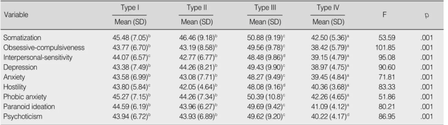 Table 4. The Mental Health by Anger Expression Type