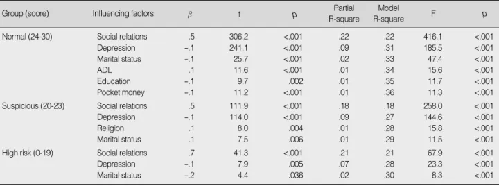 Table 4. A Comparison of the Influencing Factors in Elderly Life Satisfaction according to Level of Cognitive Impairment (N=3,012)