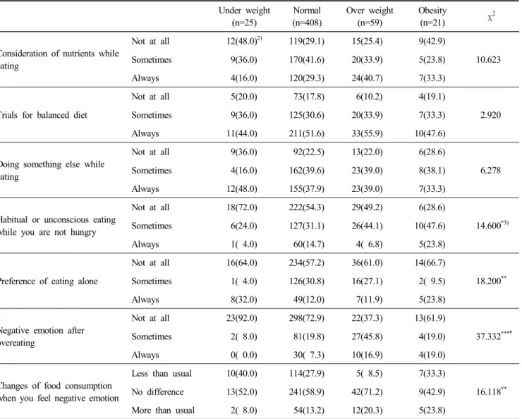 Table  6.  Eating  behavior  of  middle  and  high  school  students  according  to  BMI  percentiles 1) Under  weight (n=25) Normal (n=408) Over  weight(n=59) Obesity(n=21) χ 2