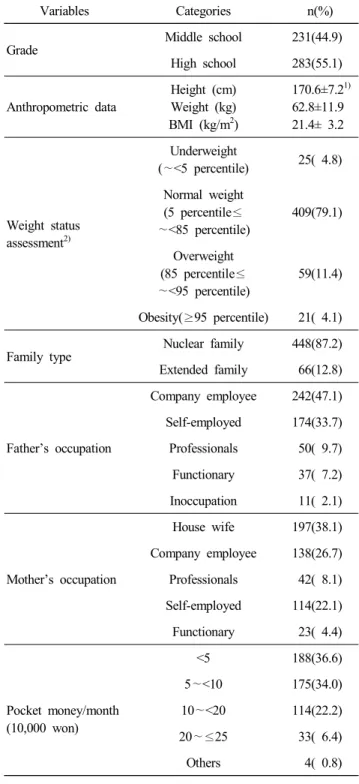 Table  1.  General  characteristics  and  anthropometric  data  of  the  subjects Variables Categories n(%) Grade Middle  school  231(44.9) High  school 283(55.1) Anthropometric  data Height  (cm)Weight  (kg) BMI  (kg/m 2 ) 170.6±7.2 1)62.8±11.921.4±  3.2 