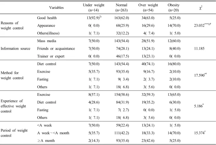 Table  2.  Experience  of  weight  control  of  middle  and  high  school  students  during  the  last  year  according  to  BMI  percentiles 1)