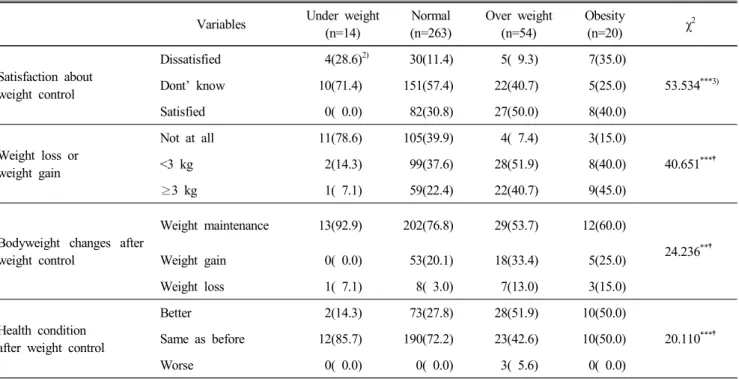 Table  3.  Effects  of  weight  control  of  middle  and  high  school  students  according  to  BMI  percentiles 1)