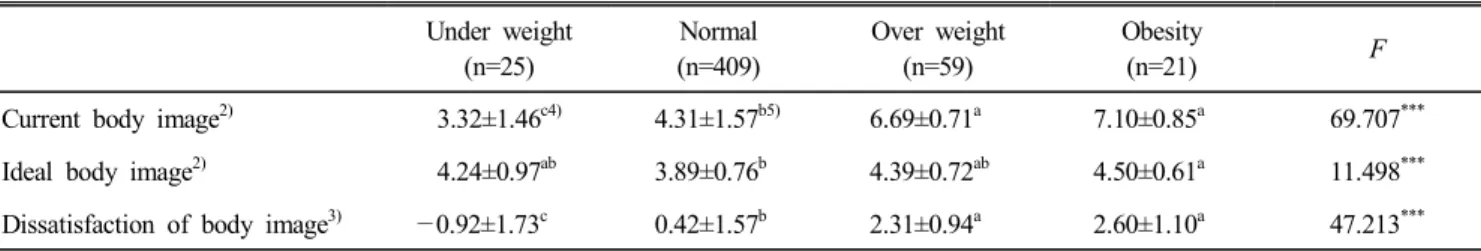 Table  4.  Self  perception  about  body  image  of  the  middle  and  high  school  students  by  BMI  percentiles 1) Under  weight (n=25) Normal (n=409) Over  weight(n=59) Obesity(n=21) F