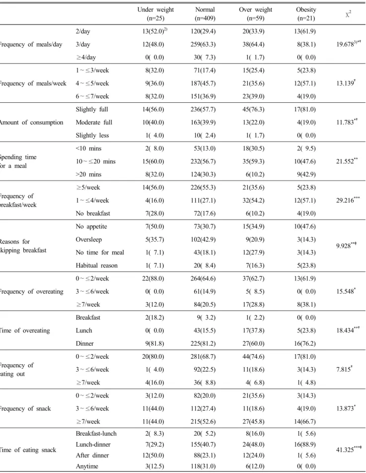 Table  5.  Dietary  habits  of  middle  and  high  school  students  according  to  BMI  percentiles 1) Under  weight (n=25) Normal (n=409) Over  weight(n=59) Obesity(n=21) χ 2 Frequency  of  meals/day 2/day 13(52.0) 2) 120(29.4) 20(33.9) 13(61.9) 19.678 3