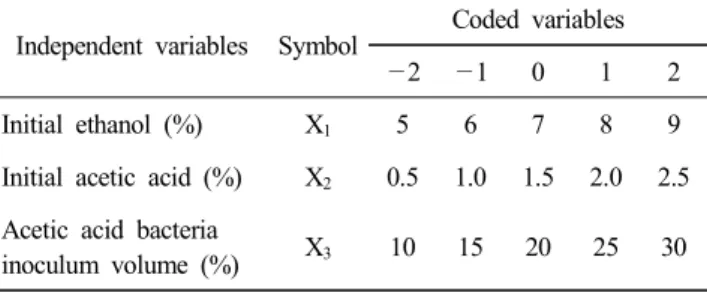 Table  1.  Independent  variables  and  their  levels  of  central  composition  design  for  optimization  of  acetic  acid   fermen-tation  of  hardy  kiwi  vinegar  using  A