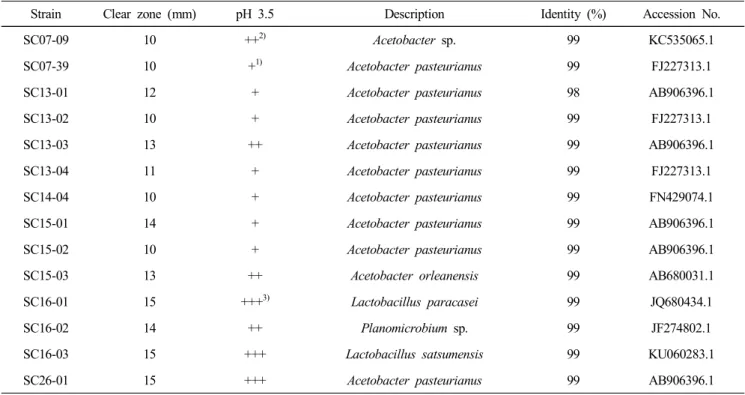 Table  2.  Strains  properties  about  acetic  acid  productivity,  acid  tolerance,  and  16S  rRNA-based  identification  isolated  from  Korean  fermented  vinegars