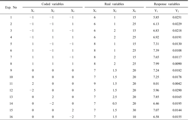 Table  3.  Experimental  combination  data  under  different  conditions  for  initial  ethanol  (X 1 ),  initial  acetic  acid  (X 2 )  and  acetic  acid  bacteria  inoculum  volume  (X 3 )  for  analysis  of  RSM  and  their  responses  about  acetic  ac