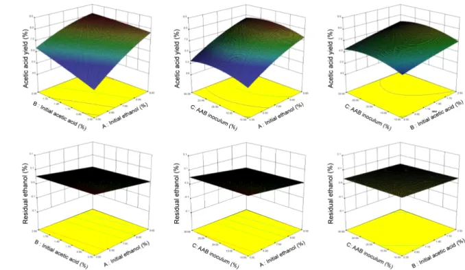 Table  4.  Polynomial  equations  calculated  by  response  surface  analysis  for  optimization  of  acetic  acid   fermenta-tion  of  hardy  kiwi  vinegar