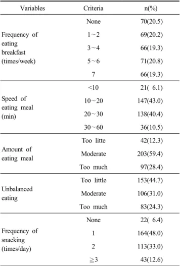 Table  2.  Eating  habits  and  eating  behaviors  of  the  subjects Variables Criteria n(%) Frequency  of eating breakfast (times/week) None   70(20.5)1∼2  69(20.2)3∼4  66(19.3)5 ∼6   71(20.8) 7   66(19.3) Speed  of eating  meal (min) <10   21(  6.1)10