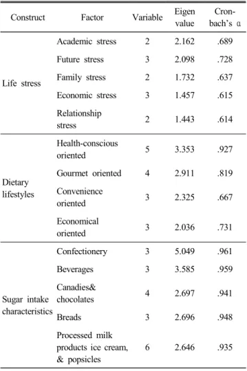 Table  6.  Reliability  and  validity  of  measurement  models