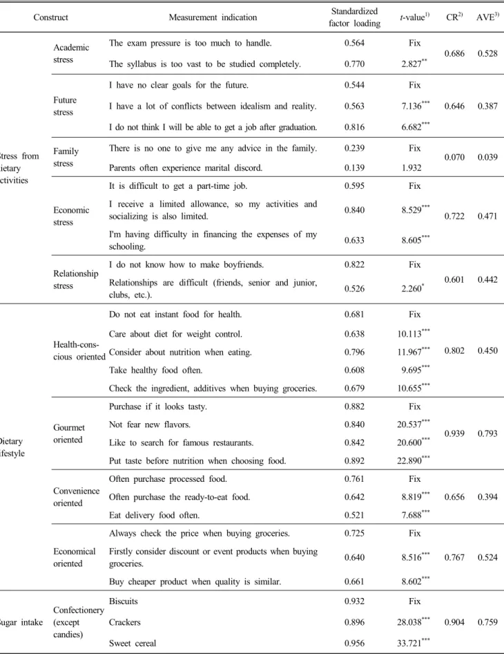 Table  7.  Confirmatory  factor  analysis  model  of  the  women  university  students