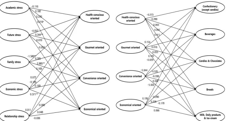 Fig.  1.  Structural  equation  model  of  the  stress  from  daily  activities,  dietary  lifestyle  and  sugar  intake.